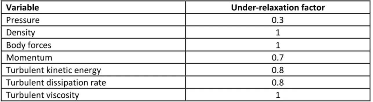 Table 1 - Default under-relaxation factors for the different variables in FLUENT. 