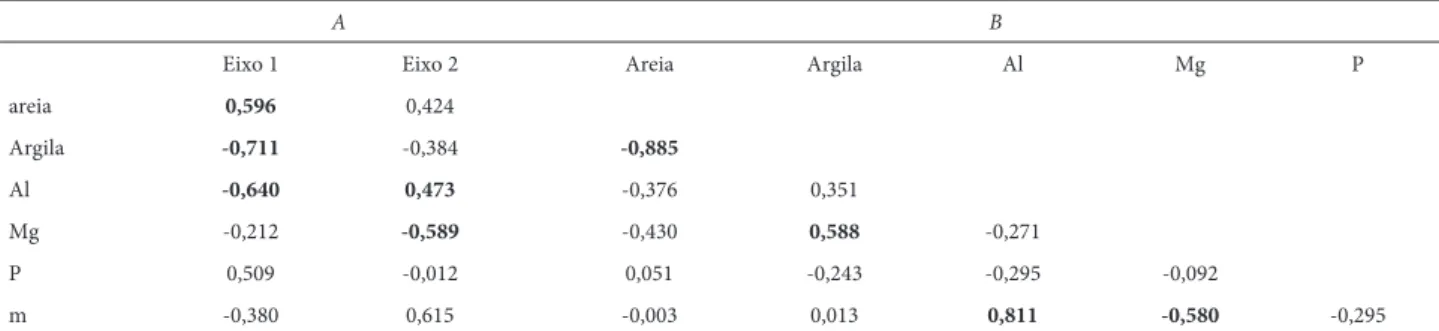 Tabela 4.  Matriz de correlação entre as variáveis do solo e os dois primeiros eixos da análise de correspondência canônica (CCA) (A) e as correlações entre as  variáveis do solo (B) em 50 parcelas distibuídas nas fl orestas do Parque Estadual do Guartelá,