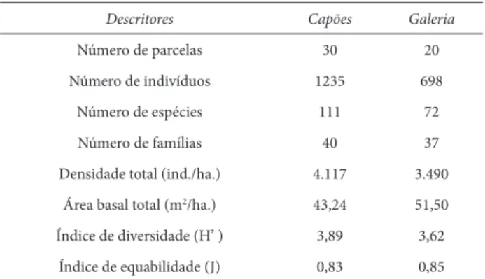 Tabela 2.  Parâmetros comparativos entre os capões e a fl oresta de galeria do  Parque Estadual do Guartelá, Tibagi, PR