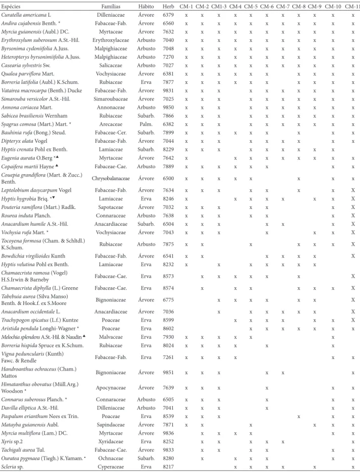 Tabela 3. Espécies e famílias de árvores, arbustos, subarbustos, ervas, lianas e palmeiras amostradas em campos de murundus no Parque Estadual do Araguaia, 