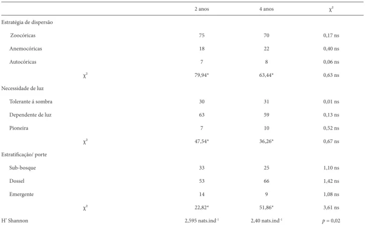 Tabela 4.  Comparação entre a proporção de espécies em diferentes grupos ecológicos e índice de diversidade de Shannon (H`) entre 2 anos (Budke et al 2010) e 4  anos (este estudo) após a fl oração, frutifi cação e morte de Merostachys multiramea Hack