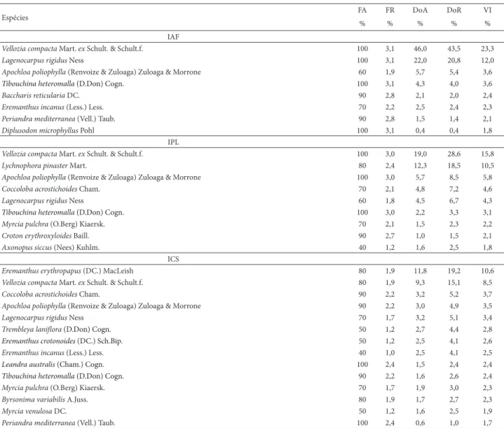 Tabela 3. Parâmetros fi tossociológicos das espécies com maior valor de importância (ΣVI = 50) nos diferentes habitats de campos rupestres sobre itabirito, em 