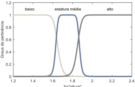 Gráfico 1  –  Funções de pertinência de valores linguísticos 