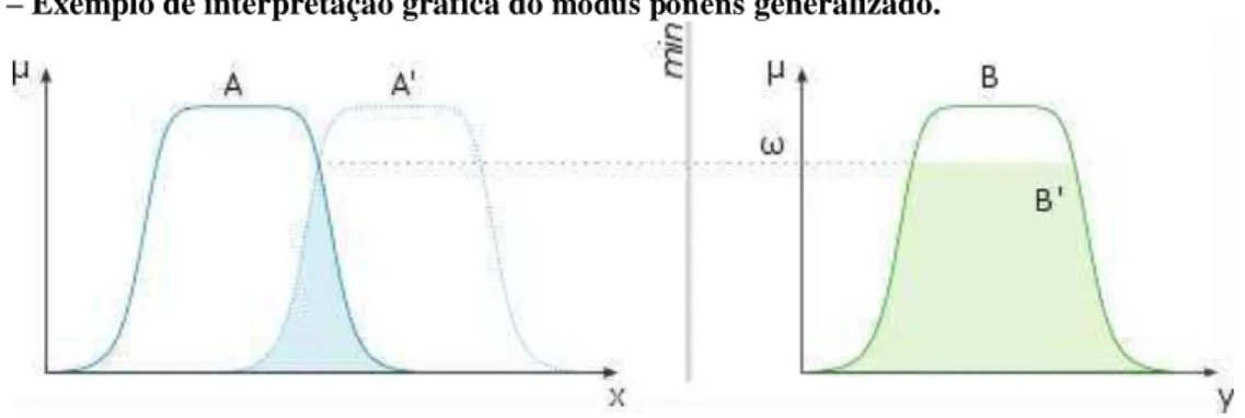 Figura 5  –  Exemplo de interpretação gráfica do modus ponens generalizado. 