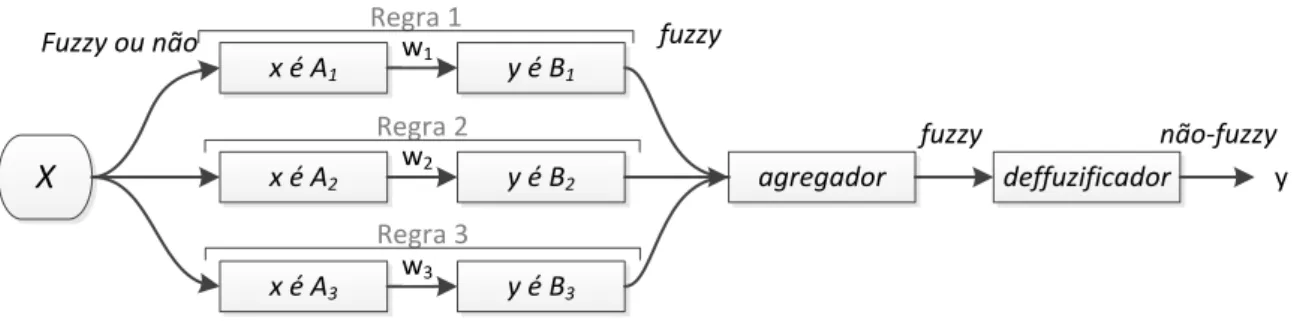 Figura 7 – Estrutura de um sistema de inferência fuzzy com três regras fuzzy  X x é A 2x é A1 x é A 3 y é B 2y é B1y é B3w1w2w3 agregador deffuzificador ynão-fuzzyRegra 1Regra 2Regra 3fuzzyfuzzyFuzzy ou não