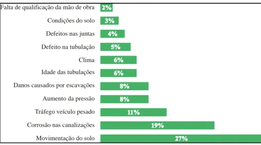 Figura 2.3 – Fatores que influenciam o aumento das perdas reais  Fonte: modificado de Martins (2009) 