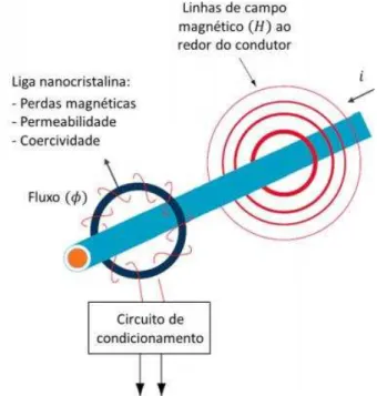 FIGURA 3.1: REPRESENTAÇÃO DE UM TRANSDUTOR ELETROMAGNÉTICO 5 .