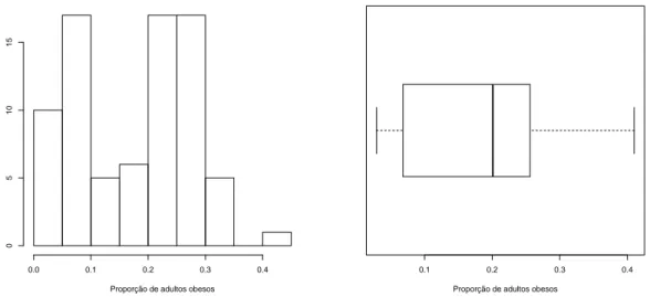 Figura 2 – Histograma e box-plot da variável proporção de adultos obesos nas nações em 2014, respectivamente.