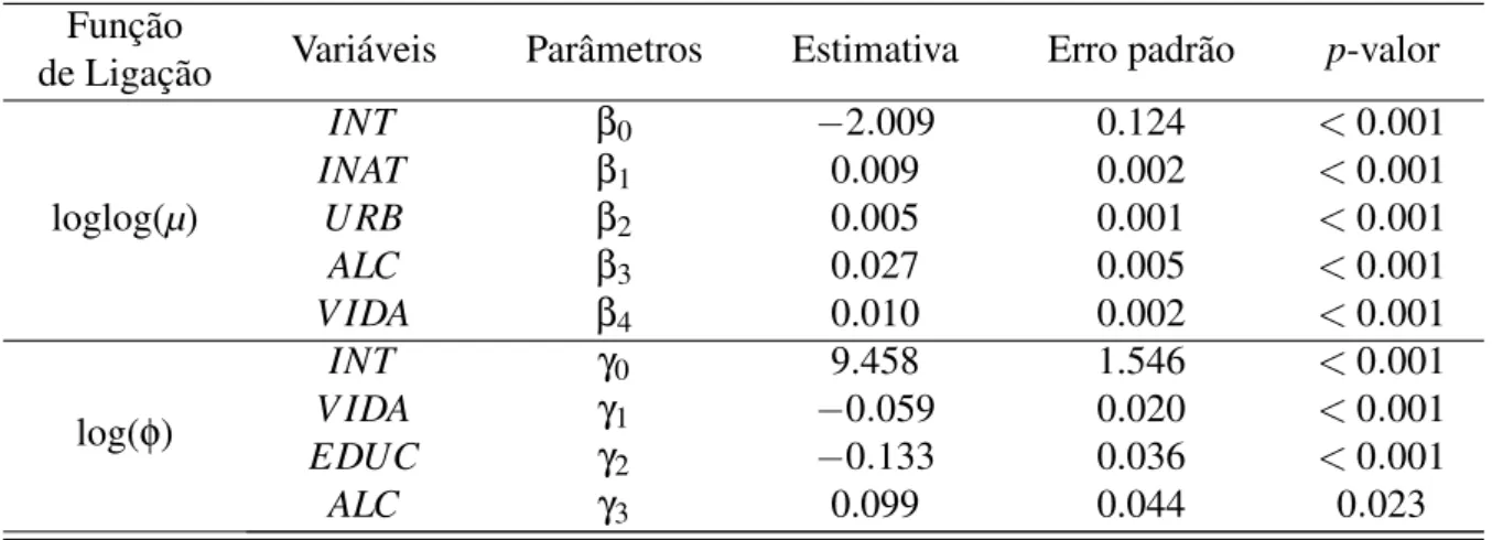 Tabela 5 – Estimativa dos coeficientes, erro padrão e p-valor do modelo de regressão beta com dispersão variável, considerando as funções de ligação loglog e log para modelar a média e a precisão, respectivamente.