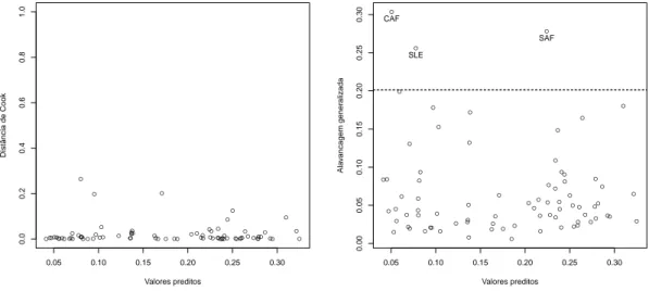 Figura 12 – Gráfico de distância de Cook e da alavancagem generalizada. ● ●● ●● ●●●●●●●● ●●●●●● ●●●●●●●●●●●●●●●●●●●●●●●●●●● ●●●●●●●●●● ●●●●●●●●●●●●●●●●●●●●●● 0.05 0.10 0.15 0.20 0.25 0.300.00.20.40.60.81.0 Valores preditosDistância de Cook ● ●● ●●●●●●●●●●●