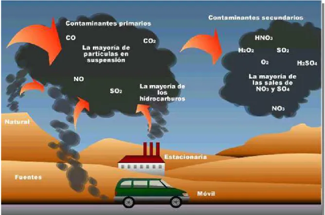 Figura 01 - Fontes de poluição e poluentes atmosféricos 
