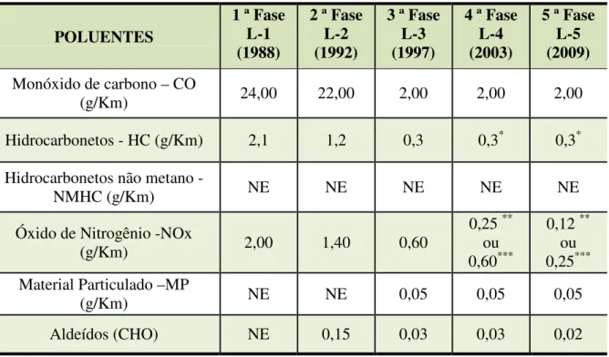 Tabela 01 - Limites máximos de emissões de poluentes para veículos leves de passageiros  POLUENTES  1 ª Fase L-1  (1988)  2 ª Fase L-2 (1992)  3 ª Fase L-3 (1997)  4 ª Fase L-4 (2003)  5 ª Fase L-5 (2009)  Monóxido de carbono – CO  (g/Km)  24,00  22,00  2,