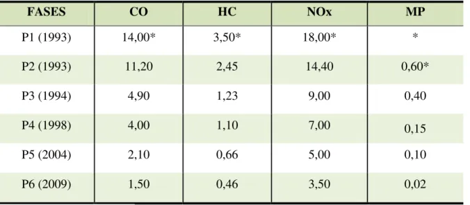 Tabela 02 - Limites do PROCONVE para veículos diesel (g/kW.h) 