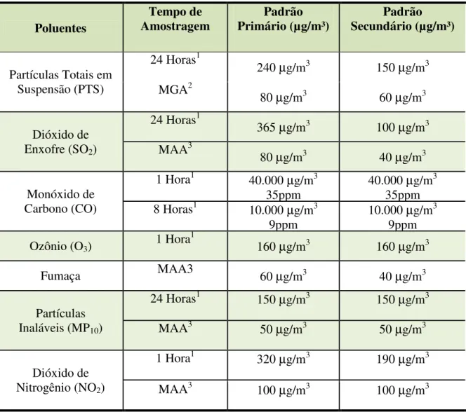 Tabela 03 - Padrões nacionais de qualidade do ar (Resolução CONAMA nº03 de 28/06/90)  Poluentes  Tempo de  Amostragem  Padrão  Primário (µg/m³)  Padrão  Secundário (µg/m³)  Partículas Totais em  Suspensão (PTS)  24 Horas 1 240 µg/m 3 150 µg/m 3 MGA 2 80 µg