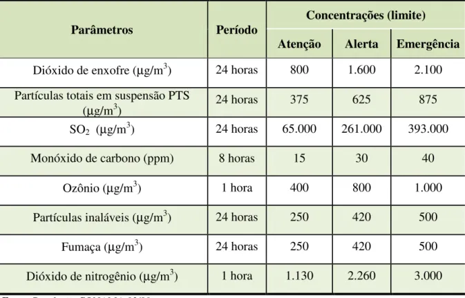 Tabela 04 - Critérios para caracterização de episódios agudos de poluição do ar 