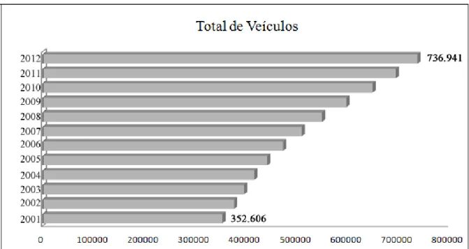 Gráfico 02 - Crescimento da frota de veículos em Salvador 2001-2012 
