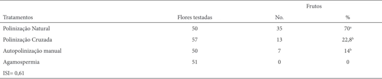 Figura 2.  Médias mensais do número de avistamentos de beija-fl ores nas populações de Cuphea melvilla (Lythraceae) durante o período de estudo