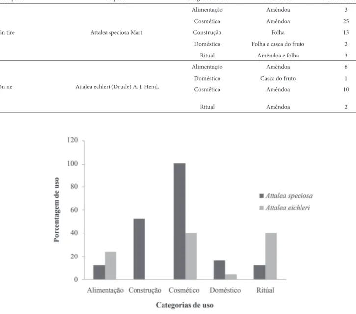 Figura 3. Porcentagens de uso do babaçu (Attalea speciosa Mart. e Attalea eichleri (Drude) A