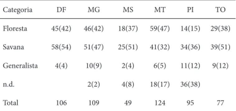 Tabela 5. Classifi cação das espécies arbóreas (DAS &gt; 5 cm) registradas  nas seis  áreas de cerradão amostradas (10 parcelas de 20 x 50 m em cada área)