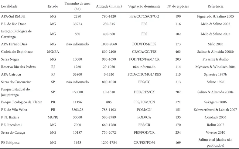 Tabela 2. Relação de localidades com listagens de pteridófi tas publicadas com indicação do número de espécies registradas, tamanho da área, altitude e vegetação 
