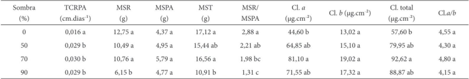 Tabela 1. Taxa de crescimento relativo da parte aérea (TCRPA), massa seca da raiz (MSR), parte aérea (MSPA), total (MST), relação raiz/parte aérea (MSR/MSPA),  clorofi la a (Cl a), b (Cl b), clorofi la total (Cl total) e razão clorofi la a/b (Cl a/b) das p