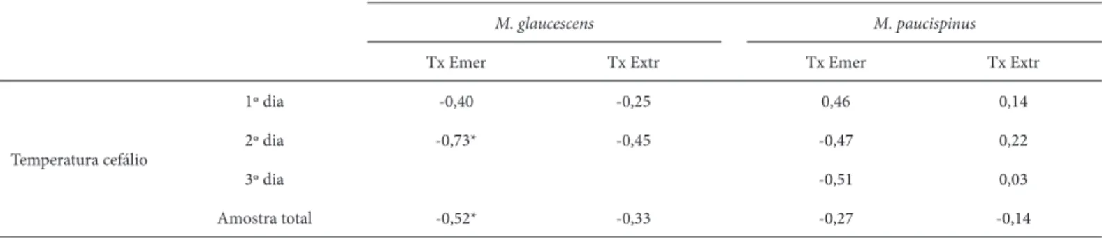 Tabela 3.  Coefi ciente de correlação de Pearson entre as taxas de emergência (Tx Emer) e extrusão (Tx Extr) de frutos e a temperatura média diária dos cefálios de  dois e três dias, respectivamente, para M