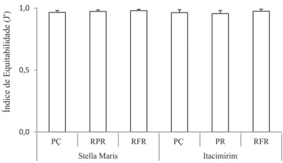 Figura 8.  Representação gráfi ca dos índices de equitabilidade (J’) encontrados para os microhabitats nas praias de estudo.