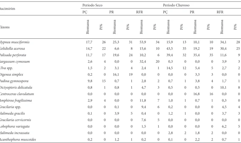 Tabela 2 . Biomassa (g.m -2 ) e percentual de importância (Pi) dos táxons mais representativos na estrutura dos compartimentos recifais da praia de Stella Maris – BA.