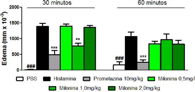 Gráfico 3. Efeito do tratamento oral com a milonina sobre o edema  de pata induzido por histamina 