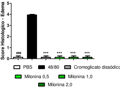 Gráfico  4.  Análise  histopatológica  da  milonina  sobre  o  edema  de  pata induzido por composto 48/80 