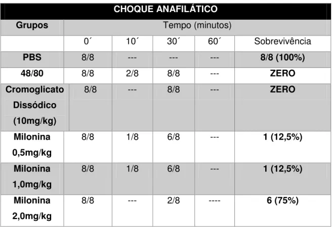 Tabela 2. Efeito do tratamento oral com a milonina sobre  a reação  de choque anafilático induzida por composto 48/80 