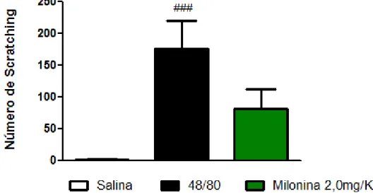 Gráfico  5.  Efeito  do  tratamento  oral  com  a  milonina  em  modelo  experimental de scratching behaviour