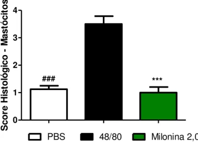 Gráfico A: Camundongos Swiss foram pré-tratados com milonina 2,0mg/kg ou PBS e  após 1 h, receberam a injeção intradérmica do composto 48/80 (10µg/20uL de salina) na parte  rostral  das  costas