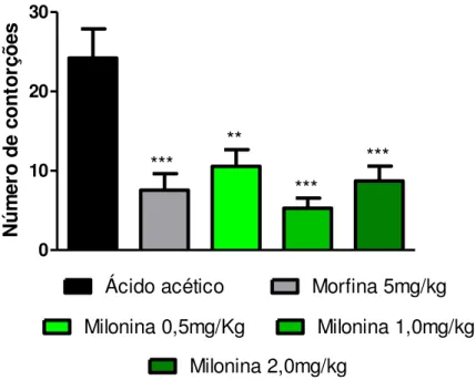 Gráfico  7.  Efeito  do  tratamento  oral  com  a  milonina  em  modelo  experimental de contorção abdominal induzida por ácido acético 