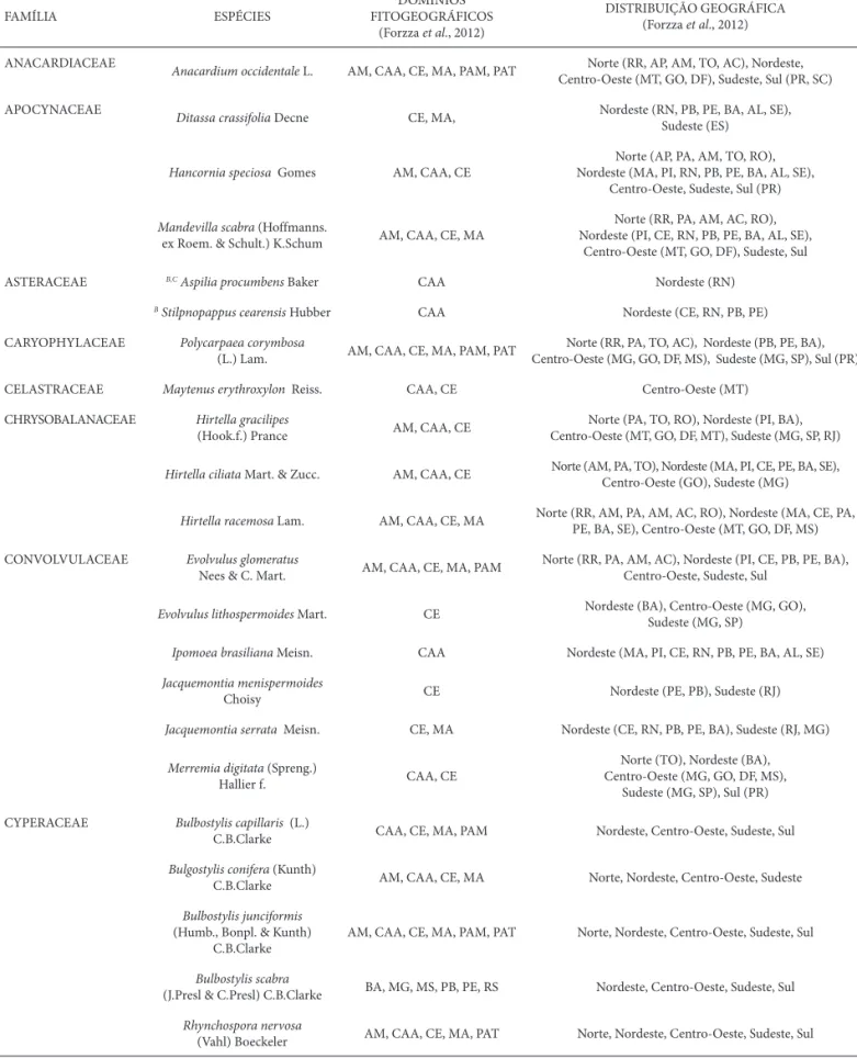 Tabela 1. Lista de espécies de Angiospermas registradas em Rio do Fogo, RN – Brasil com as respectivas distribuição geográfica e nos domínios fitogeográficos 