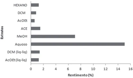 Figura 1.  Rendimento em porcentagem dos extratos do pó das folhas de S. lycocarpum. Fracionamento líquido-líquido 