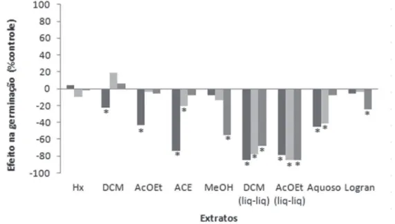 Figura 2.  Inibição da germinação de sementes agrião (Lepidium sativum L) sob influência dos extratos e frações do pó 