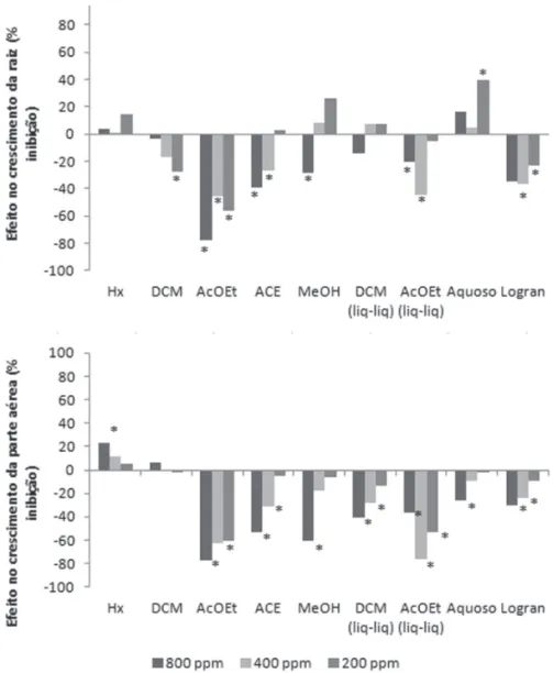 Figura 6.  Porcentagem de inibição e/ou estímulo do crescimento das raízes e parte aéreas das plântulas 