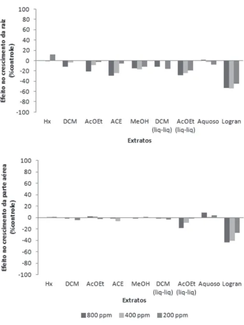 Figura 8.  Porcentagem de inibição e/ou estímulo do crescimento das raízes e parte aéreas das plântulas 