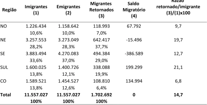 Tabela 2 : Migração Interestadual no Brasil: Imigrantes, Emigrantes, Saldo Migratório e Migrantes Retornados – apenas migrantes com até nove anos de residência – 2007