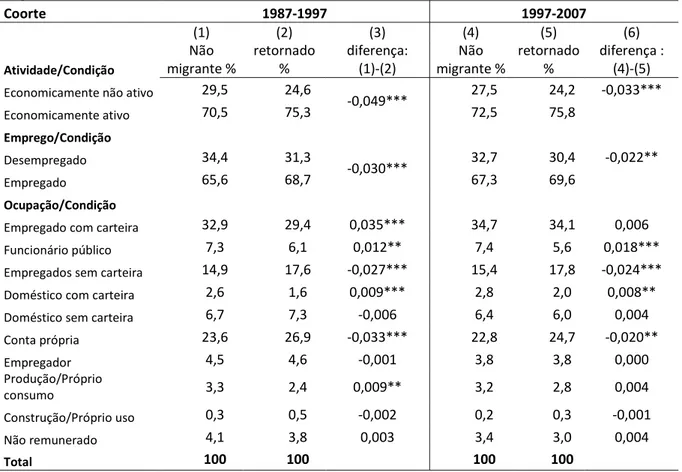 Tabela 4 : Brasil – Características de emprego e ocupação do migrante de retorno e não migrante Coorte 1987-1997 1997-2007 Atividade/Condição (1) Não migrante % (2) retornado% (3) diferença:(1)-(2) (4) Não migrante % (5) retornado% (6) diferença :(4)-(5)
