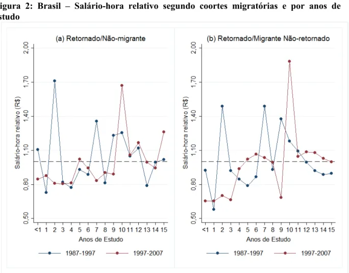 Figura  2:  Brasil  –  Salário-hora  relativo  segundo  coortes  migratórias  e  por  anos  de estudo