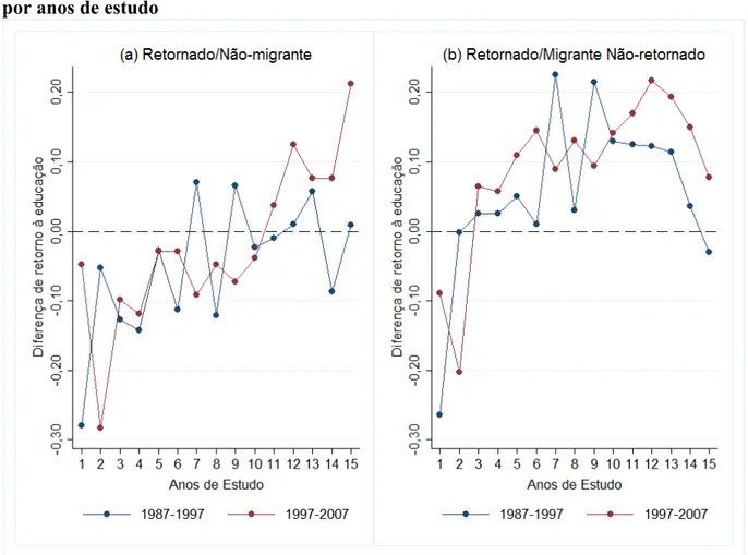 Figura 3: Brasil – Diferença do retorno salarial à educação segundo coortes migratórias e por anos de estudo 