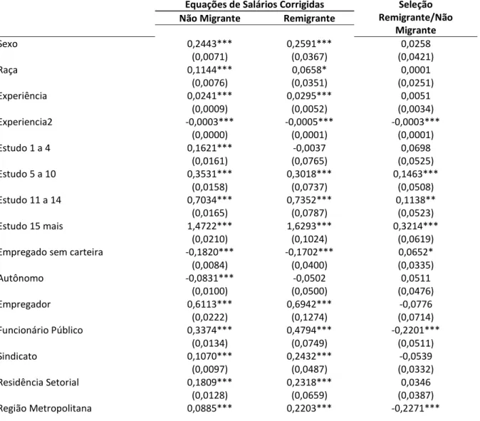 Tabela 5 :  Brasil  –  Remigração  e  Determinação  de  Salários  –  Modelo  de  Seleção Endógena – Estimativas por Máxima Verossimilhança – 2007