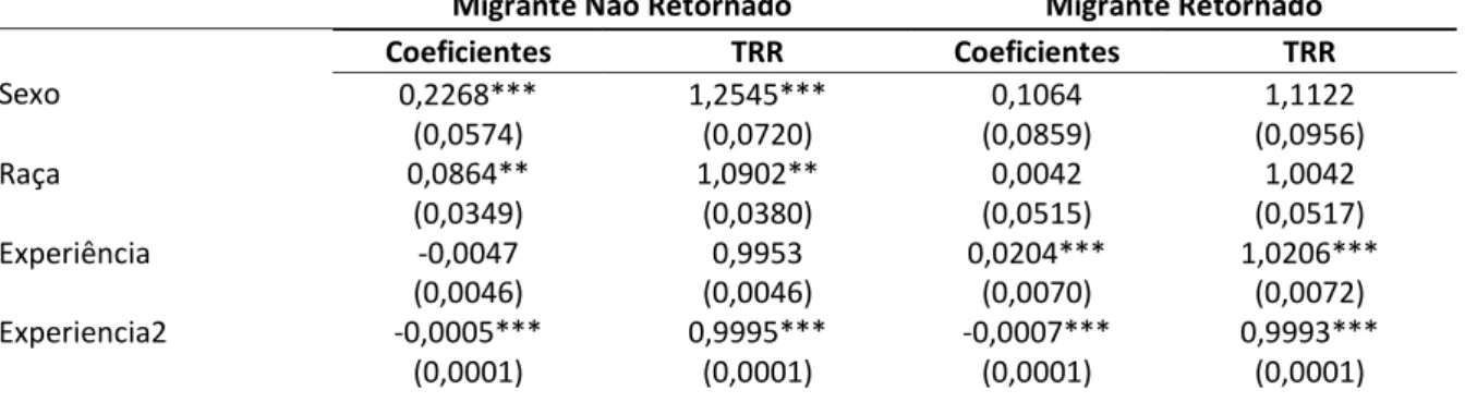 Tabela 8 : Brasil – Determinantes da migração interestadual– Logit Multinomial - taxas relativas de risco para forma reduzida do modelo – 2007