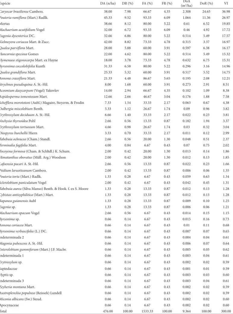 Tabela 1. Fitossociologia no “Areião”, município de Rio Pardo de Minas-MG, Brasil. Valores decrescentes pelo índice valor de importância (VI), onde: DA = 