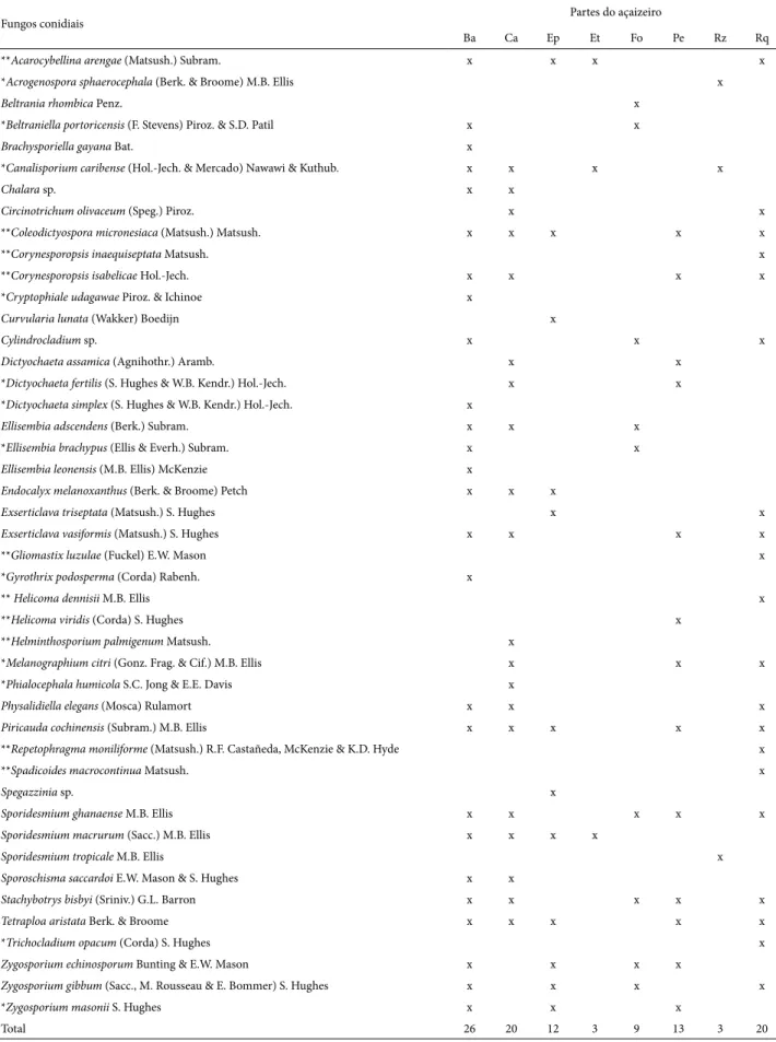 Tabela 1. Fungos conidiais encontrados em açaizeiro na APA da Ilha do Combu. Partes do açaizeiro: Ba = Bainhas, Ca = Cachos, Ep = Espatas, Et = Estipes, 