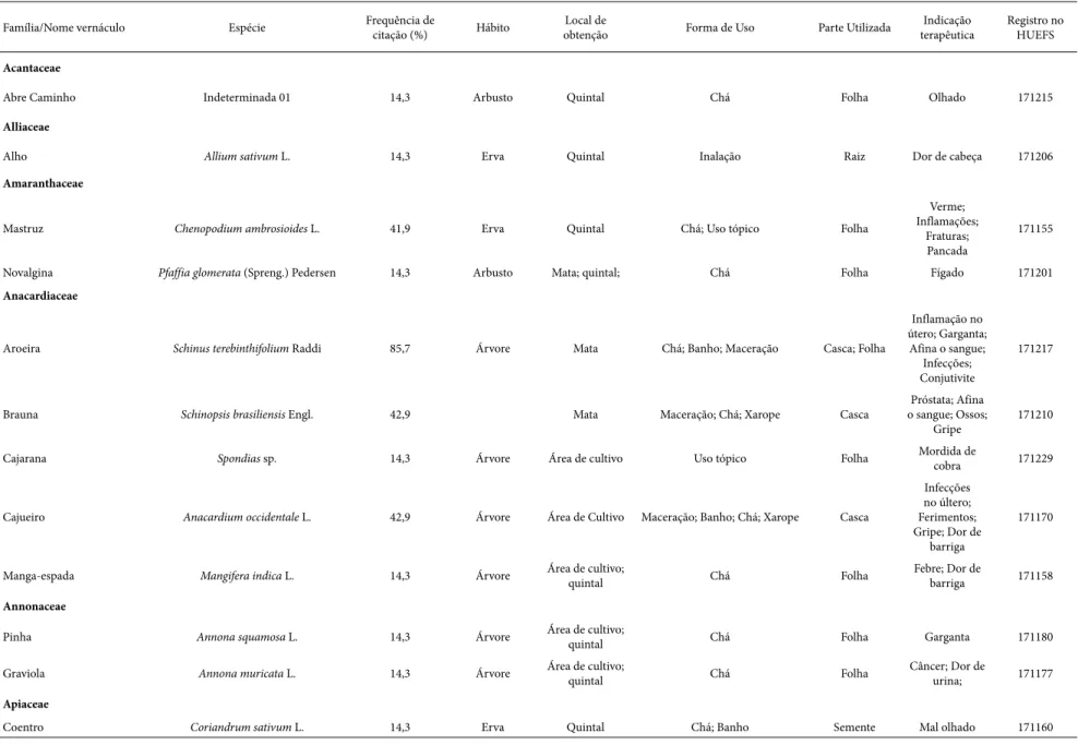 Tabela 1.  Espécies citadas pelos entrevistados da comunidade quilombola de Casinhas, Jeremoabo, Ba, com seus respectivos dados etnobotânicos.