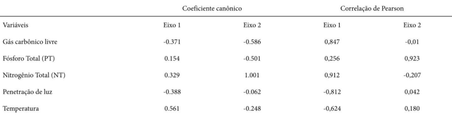 Tabela 3. Coeficientes canônicos e correlações de Pearson das variáveis ambientais com os eixos 1 e 2.