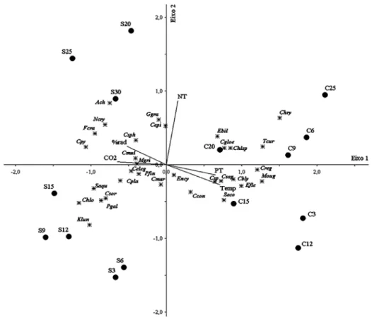 Figura 5. CCA da densidade das algas perifíticas descritoras em substrato natural no Lago das Ninféias no período seco 